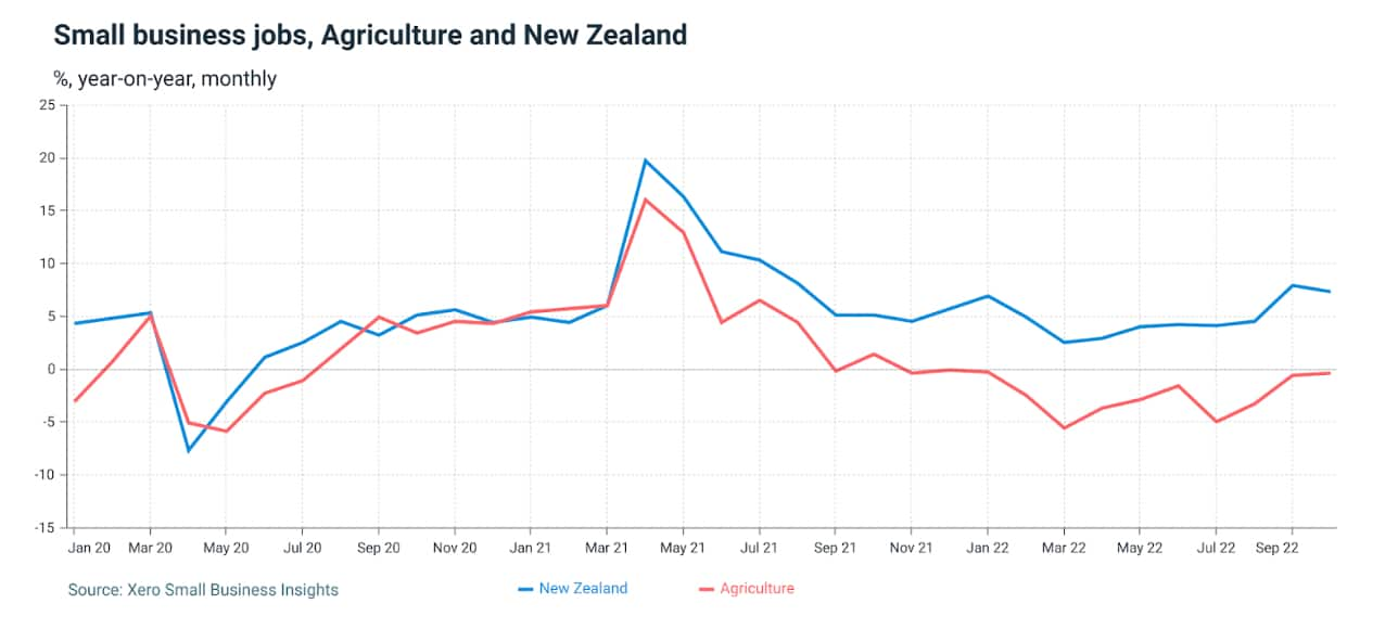 NZ XSBI Agri Jobs 2022